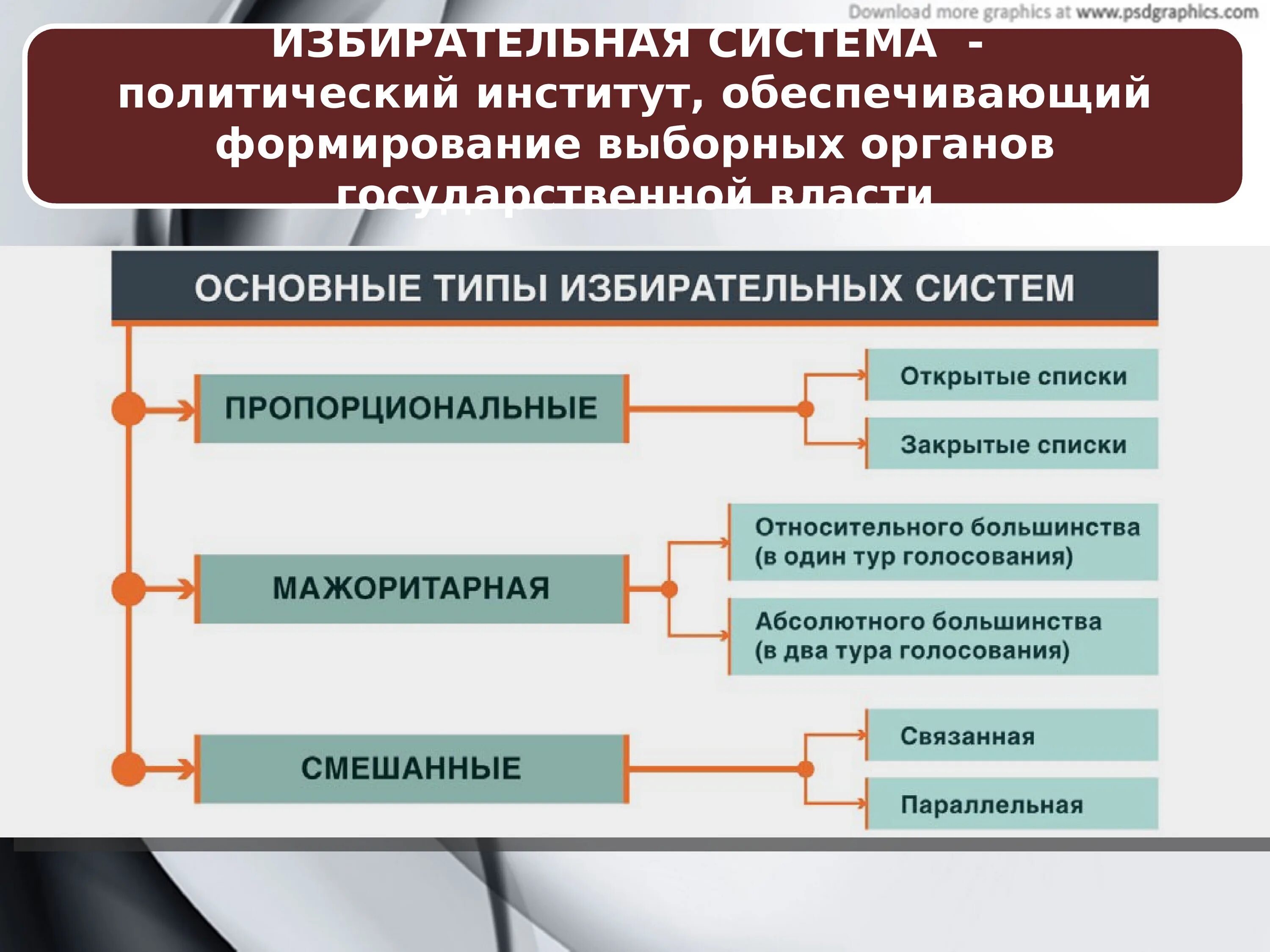 Проблема политических институтов. Избирательные системы право 11 класс. Типы избирательных систем. Избирательная система ПФ. Избирательные системы в РФ таблица.