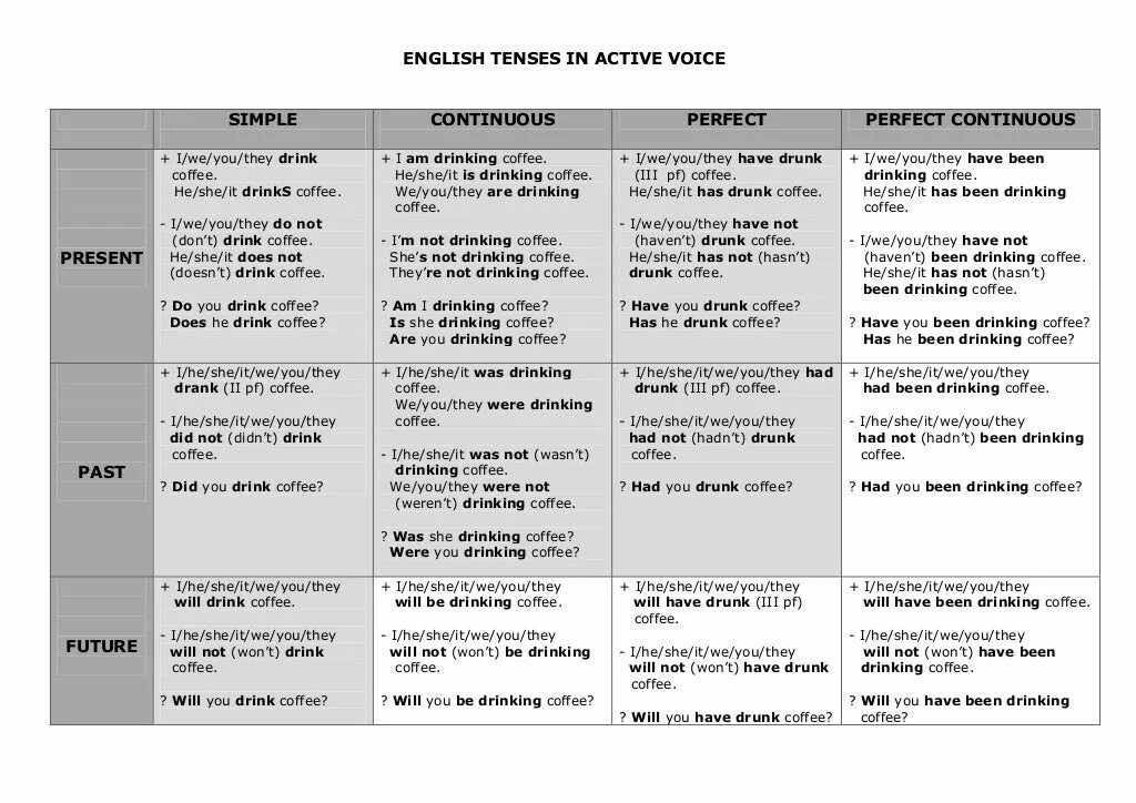 Вопросы со временем в английском языке. 12 Времен активного залога в английском языке. Времена активного залога в английском языке таблица. Таблица английских времен активный залог. Таблица времен английского глагола в действительном залоге.