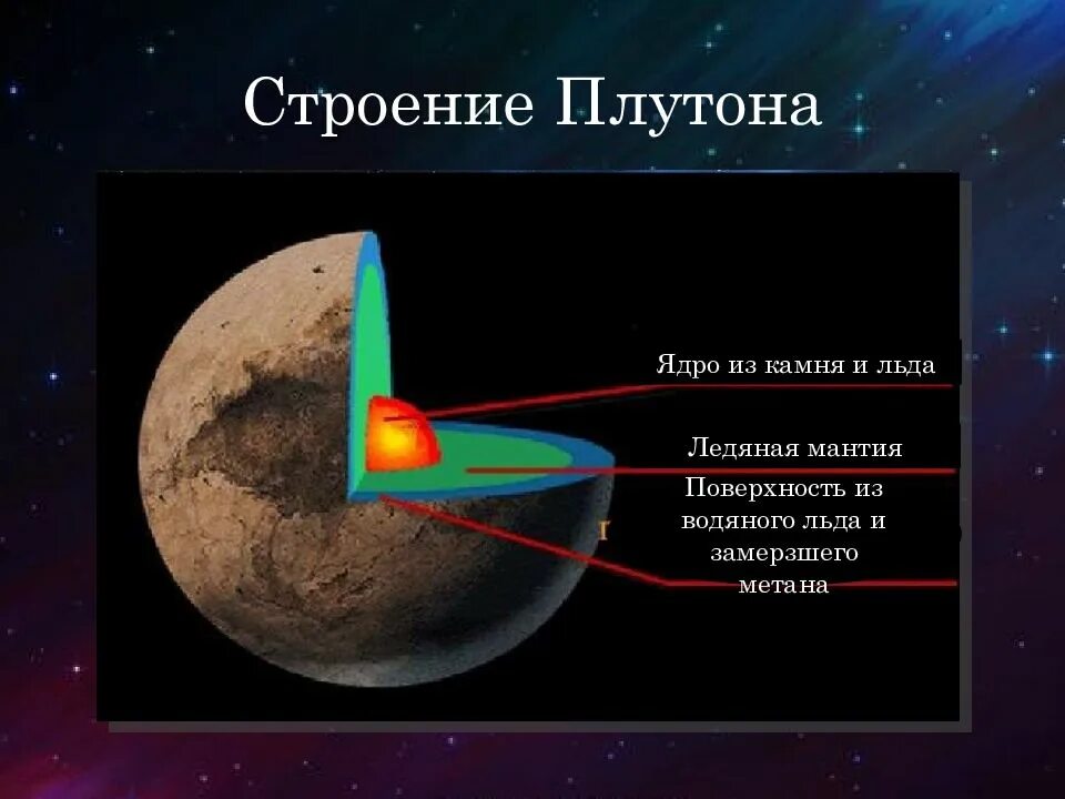 Внутреннее строение планет солнечной системы. Внутреннее строение планеты плутон. ядро плутона. структура плутона планета. строение планет солнечной системы плутон.