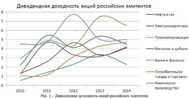 Акции российских эмитентов тест ответы. Анализ доходности акций различных эмитентов. Сравнение доходности от сдачи квартир. Анализ доходности акций различных эмитентов лабораторные. Доходность металлов по годам.