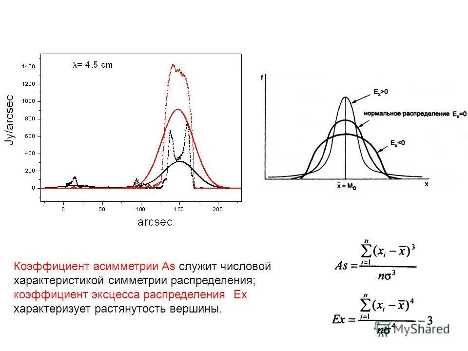 Коэффициент асимметрии и эксцесс