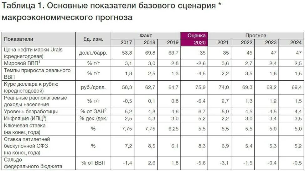 Прогноз на 2 февраля 2025. Показатели бюджета. основные макроэкономические показатели бюджета. основные показатели доходов населения. прогнозирование макроэкономических показателей.