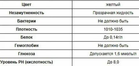 Белок в моче второй триместр