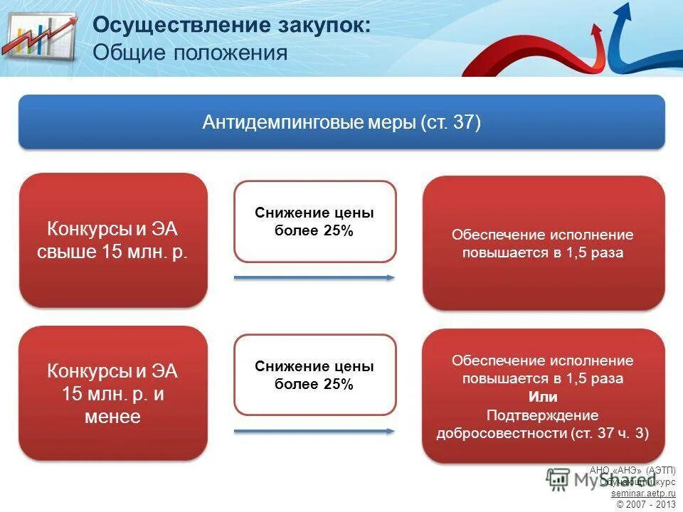 Схема закупок по 223 ФЗ. Осуществление закупки по 44 ФЗ. Этапы проведения госзакупок. Процедуры государственных закупок. Реализация государственных заказов