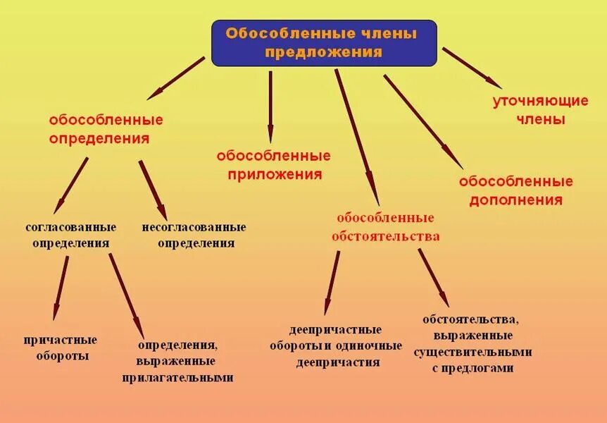 Формы члена бывают. Предложения с обособленными членами.