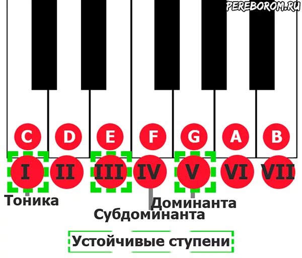 Тоника какая ступень. Тоника субдоминанта доминанта. соль минор тоника доминанта субдоминанта. тоника субдоминанта доминанта тоника. доминанта и субдоминанта в музыке.