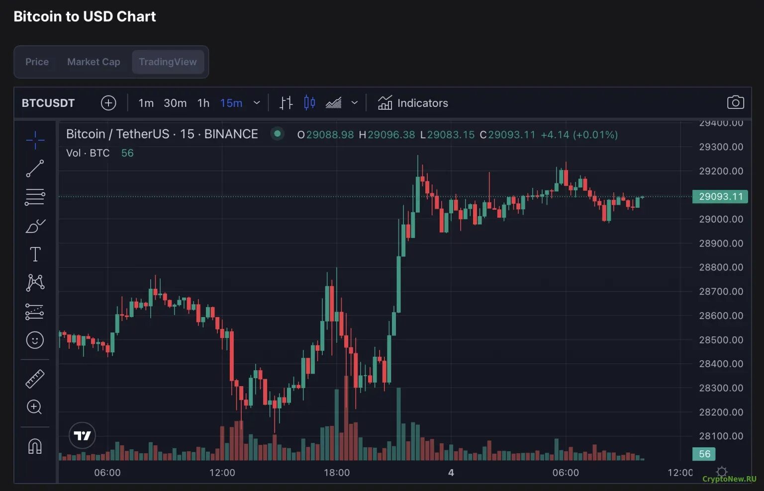 Графики криптовалют. Chia network криптовалюта. Динамика биткоина. График курса chia. Популярная криптовалюта.