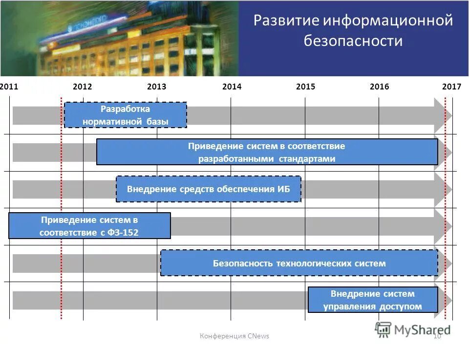 Развитие информационной безопасности. Эволюция информационной безопасности. План развития информационной системы. Эволюция информационной безопасности в организации.