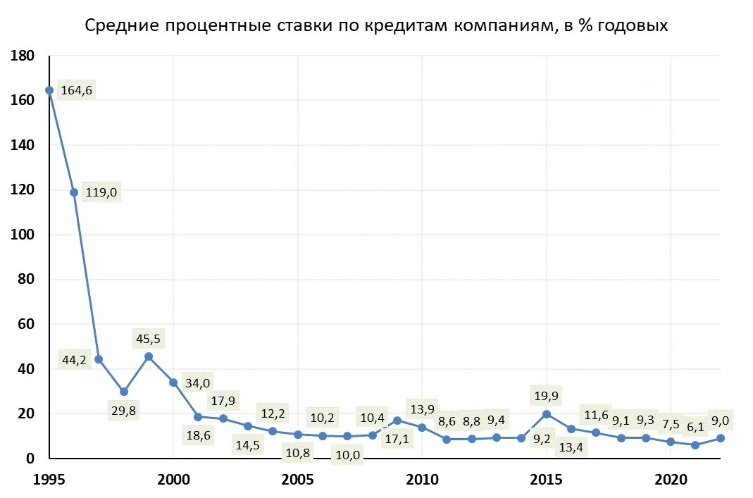 Среднерыночная полная стоимость кредита. Ставки на графиках. Ставка по кредиту. Средний процент в статистике. Кризисные года в России по годам.