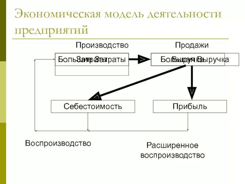 Экономическая модель предприятия. Модель деятельности предприятия. Модели экономического развития. Моделирование в экономике. Модели деятельности предприятия