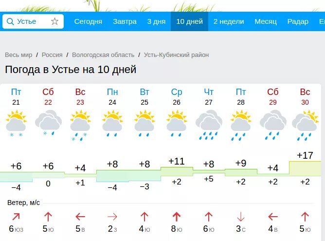 Погода устье кубенское вологодской на 10 дней. Погода в Устье. Погода в Устье Вологодской области на сегодня. Устье погода на завтра. Погода в Устье Усть-кубинский район Вологодской области.