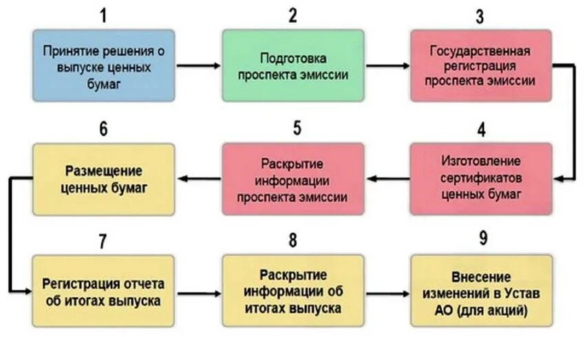 Порядок эмиссии ценных бумаг схема. Этапы процедуры эмиссии ценных бумаг. Этапы процедуры эмиссии ценных бумаг схема. Этапы выпуска эмиссионных ценных бумаг. Эмиссия акций является