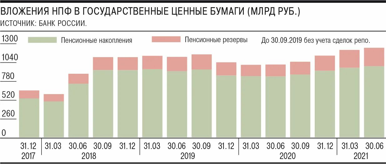 Росстат ценные бумаги. Объём вложений России в госбумаги. ОФЗ доход 2021. Как ЦБ вкладывает бюджет в гособлигации США картинки.