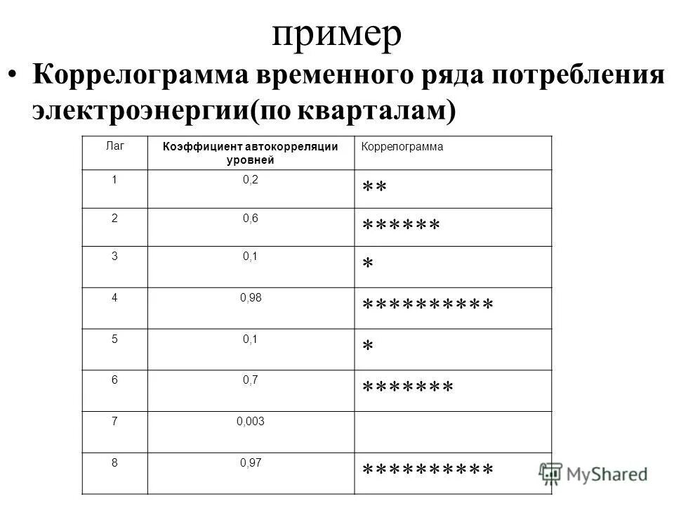 коррелограмма временного ряда. коррелограмма временного ряда. график. коррелограмма стационарного временного ряда. алгоритм анализа временных рядов.