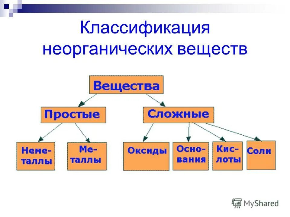 Какие классы соединений бывают в химии