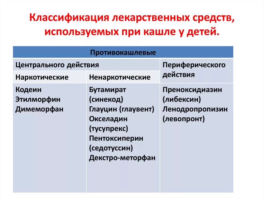 Отхаркивающие средства тест