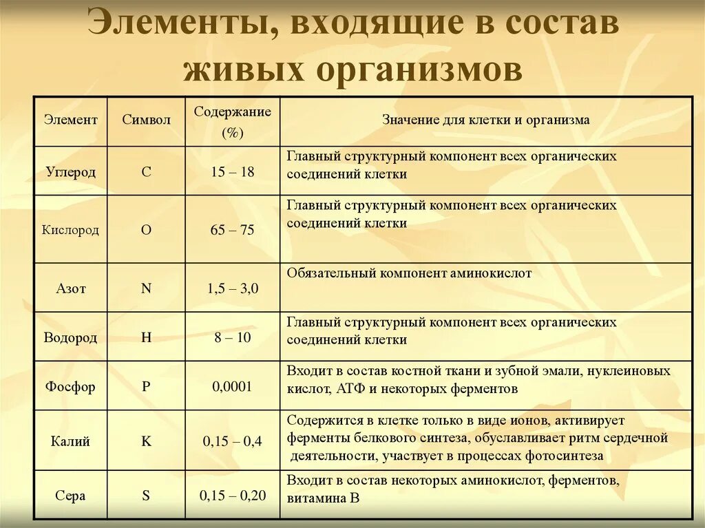 Основные химические компоненты живых систем. Состав живых организмов. Элементы входящие в состав живых организмов. Химический состав живых организмов. Клеточный состав живых организмов