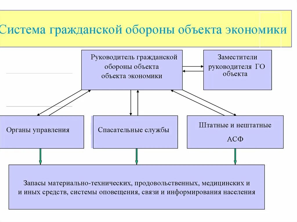 Организация системы го. Организационная структура гражданской обороны на объекте экономики. Структура гражданской обороны на объектах экономики. Организационная структура и решаемые задачи гражданской обороны. Структурные подразделения гражданской обороны.