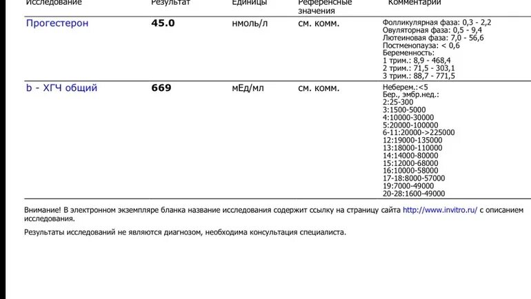 Анализ крови на ХГЧ показатели. Тест ХГЧ расшифровка на беременность. Положительный результат ХГЧ. Норма β-ХГЧ. Смд хгч