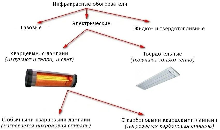 Инфракрасный излучатель система. Схема принципа инфракрасного обогревателя. Инфракрасный обогреватель потолочный термостат схема. Схема установки инфракрасных излучателей. Схема инфракрасного обогревателя.