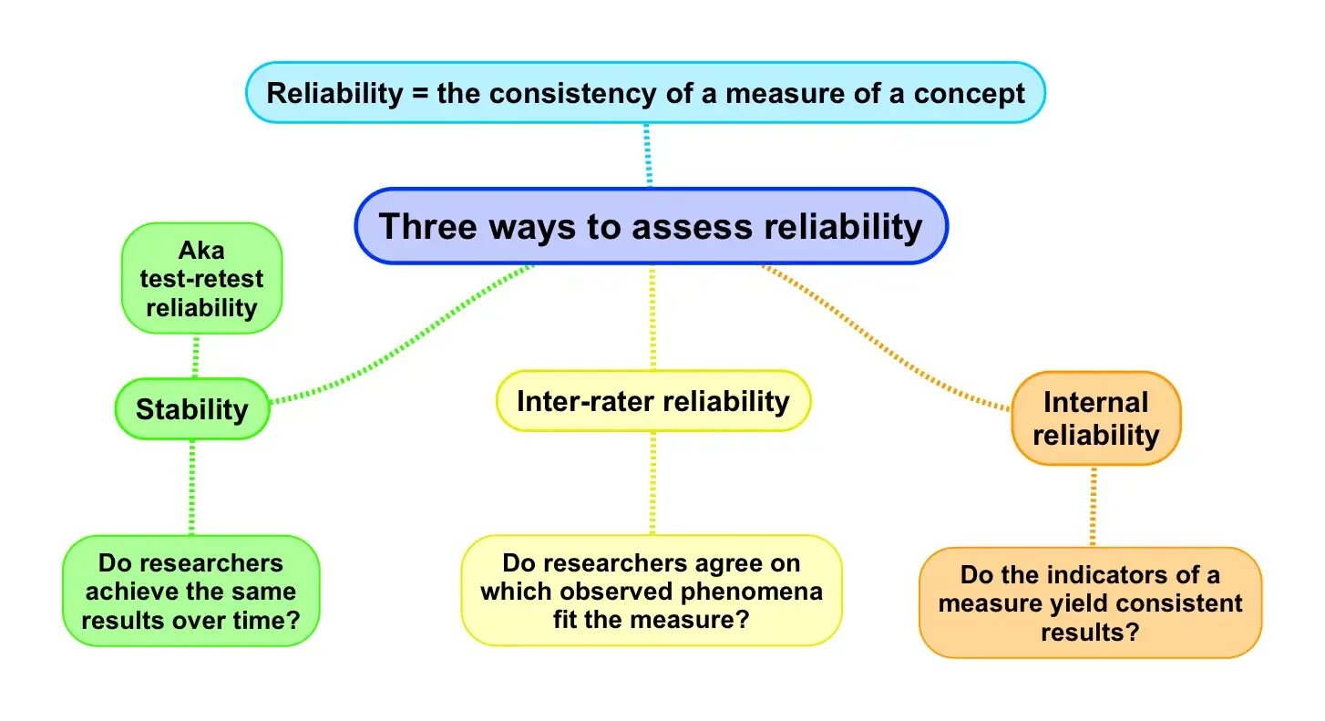 Reliability methods. Reliability test. reliability of the research. концепции reliability. internal consistency reliability это.