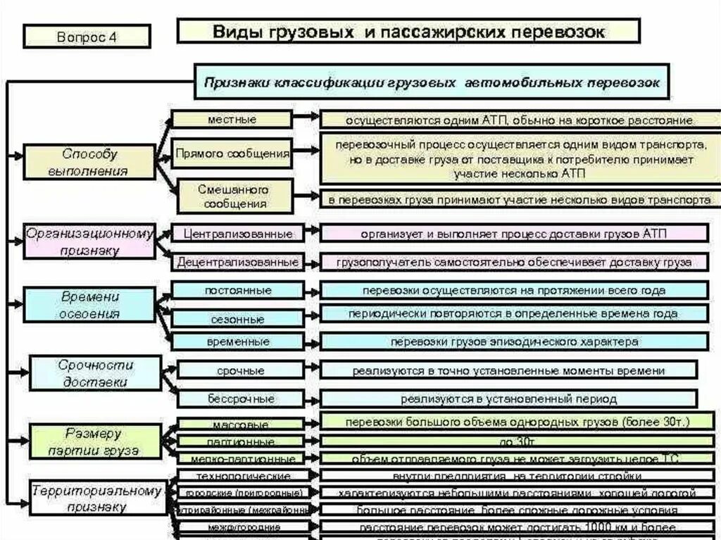 Видами перевозки являются. Классификация грузовых перевозок на ЖД. Классификация грузовых автоперевозок. Классификация грузовых перевозок схема. Классификация грузов на Железнодорожном транспорте.