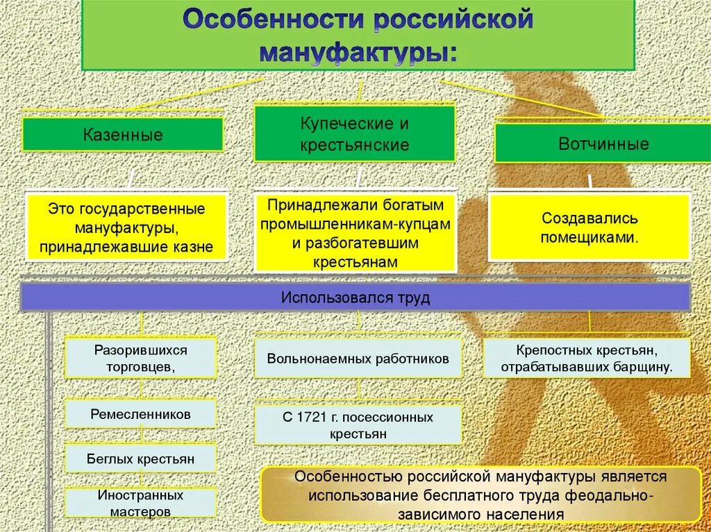 Что отличает казенные заводы от частных мануфактур. Особенности российских мануфактур. Особенности государственных мануфактур. Виды производства мануфактура. Особенности российских мануфактур 17 века.