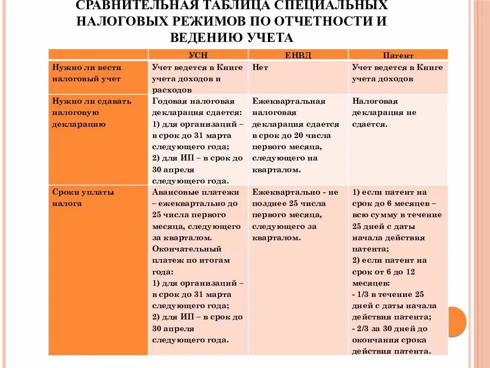 Анализ налога усн. Сравнительная таблица налогообложения. Сравнительный анализ систем налогообложения. Характеристика режимов налогообложения. Специальные налоговые режимы таблица СРП.