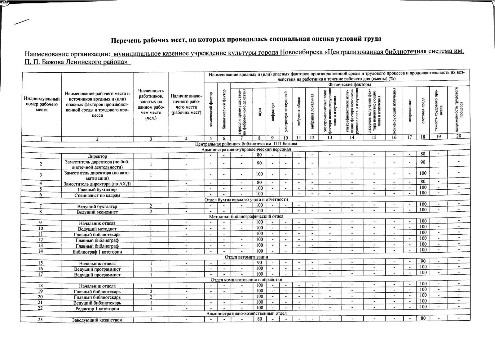 Перечень оборудования рабочих мест. Наименование рабочей зоны для соут водителя. Таблица для соут перечень рабочих мест. Образец списка рабочих мест для специальной оценки условий труда. Перечень материалов по специальной оценки условий труда.