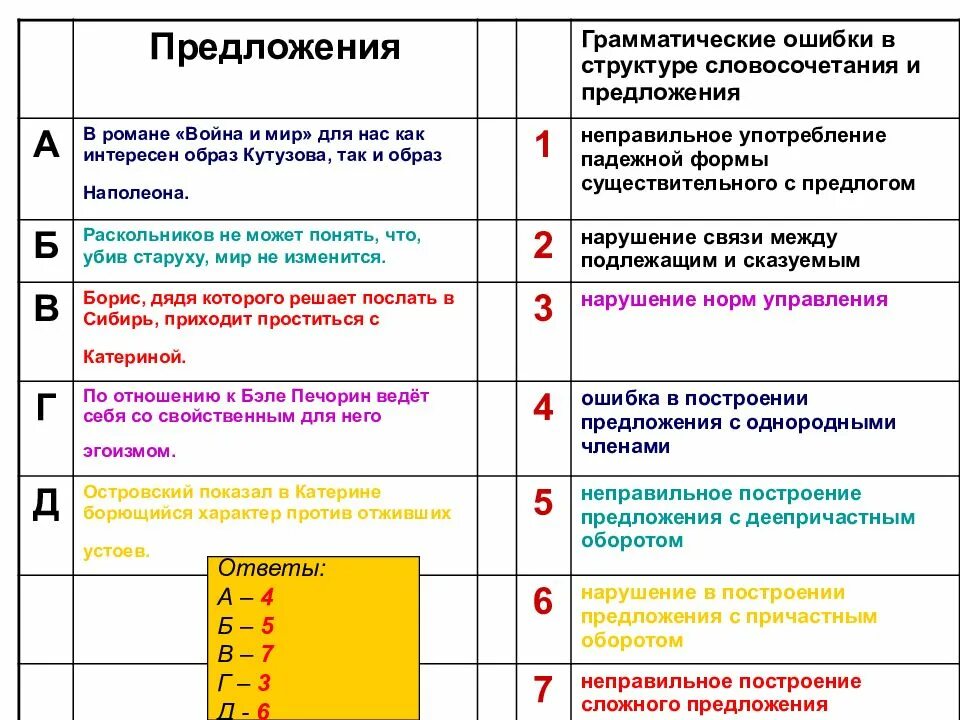 Найдите выражение без ошибки нормы. Грамматические ошибки. выражение без ошибки нормы управления. предложение с ошибкой в управлении. грамматические нормы ошибки.