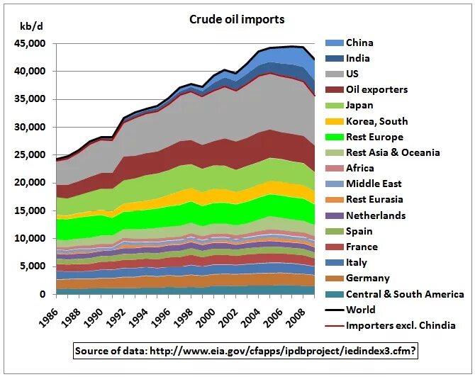 Oil Import. Germany Import of Oil. Oil importing Countries. Oil Importers Countries. Import oil