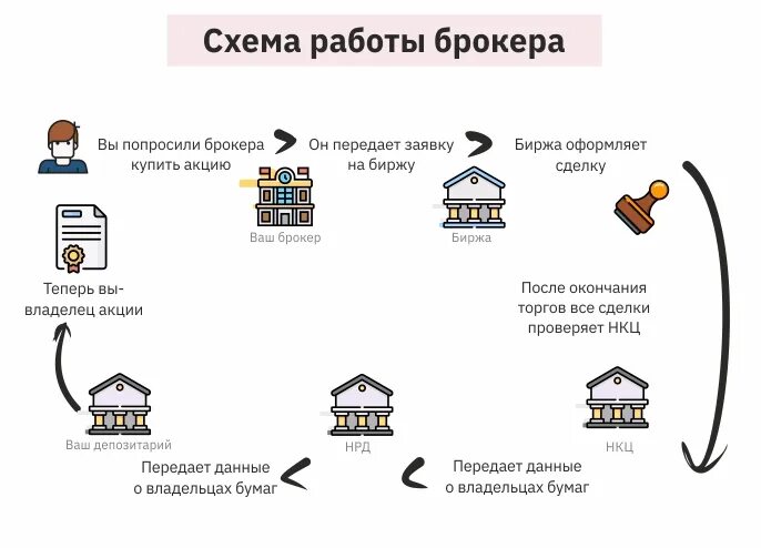Иис можно открыть у брокера. Схема работы брокера. схема взаимодействия клиента, брокера и биржи. задачи брокера. схема работы биржи.