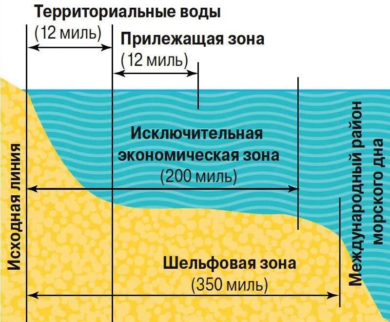 Исключительная экономическая зона и континентальный шельф на схеме. Внутренние морские воды территориальное море и прилежащая зона. Территориальные воды. Внутренние морсик Евды.