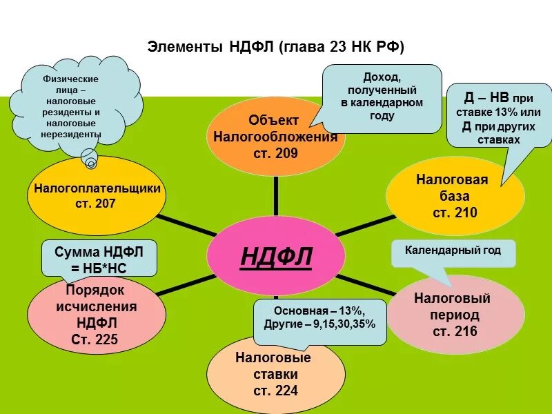 85 нк рф. Существенные элементы налога на доходы физических лиц схема. НДФЛ элементы налогообложения. Основные элементы НДФЛ. Элементы НДФЛ таблица.