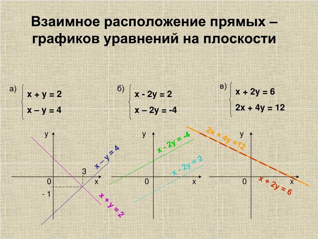 Прямая 3х у 1 0. Прямая на плоскости. Взаимное расположение прямых на плоскости. Уравнение прямой на плоскости взаимное расположение прямых. Уравнение прямой на графике.