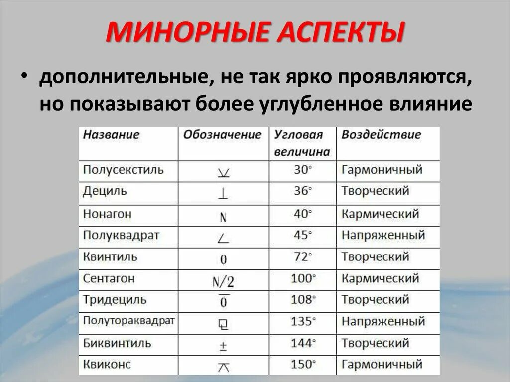 Потенциальный аспект. Минорные аспекты в астрологии. Мажорные и минорные аспекты в астрологии. Обозначение аспектов в астрологии таблица. Таблица аспектов мажорные.