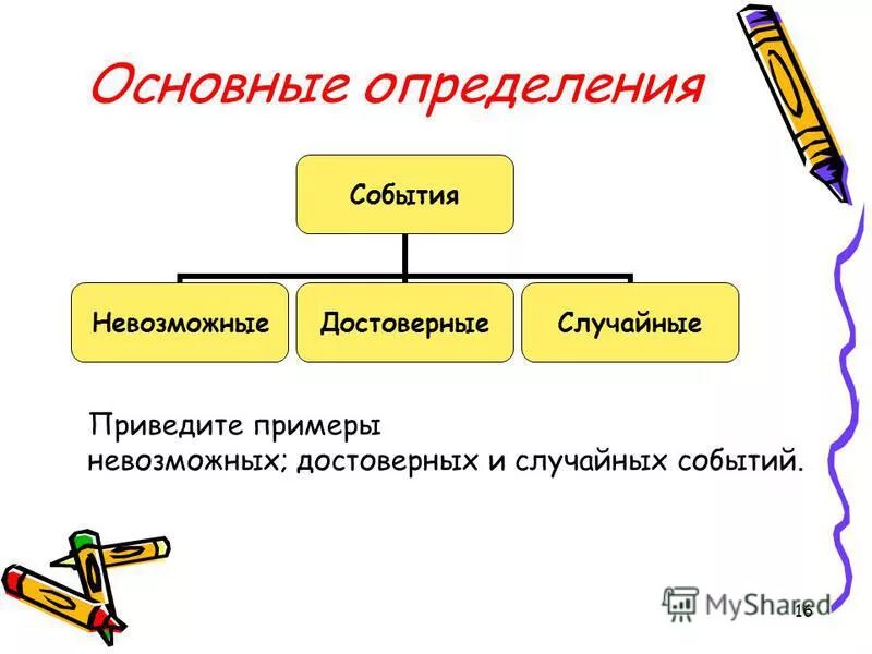 Приведите примеры достоверных невозможных и случайных событий