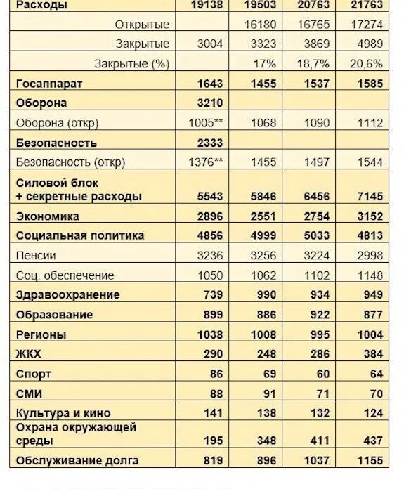 Сравнение расходов с доходами. Расходы и доходы госбюджета 2020. Бюджет России на 2022. Структура доходов и расходов федерального бюджета РФ В 2019 году. Структура расходов бюджета РФ 2022.