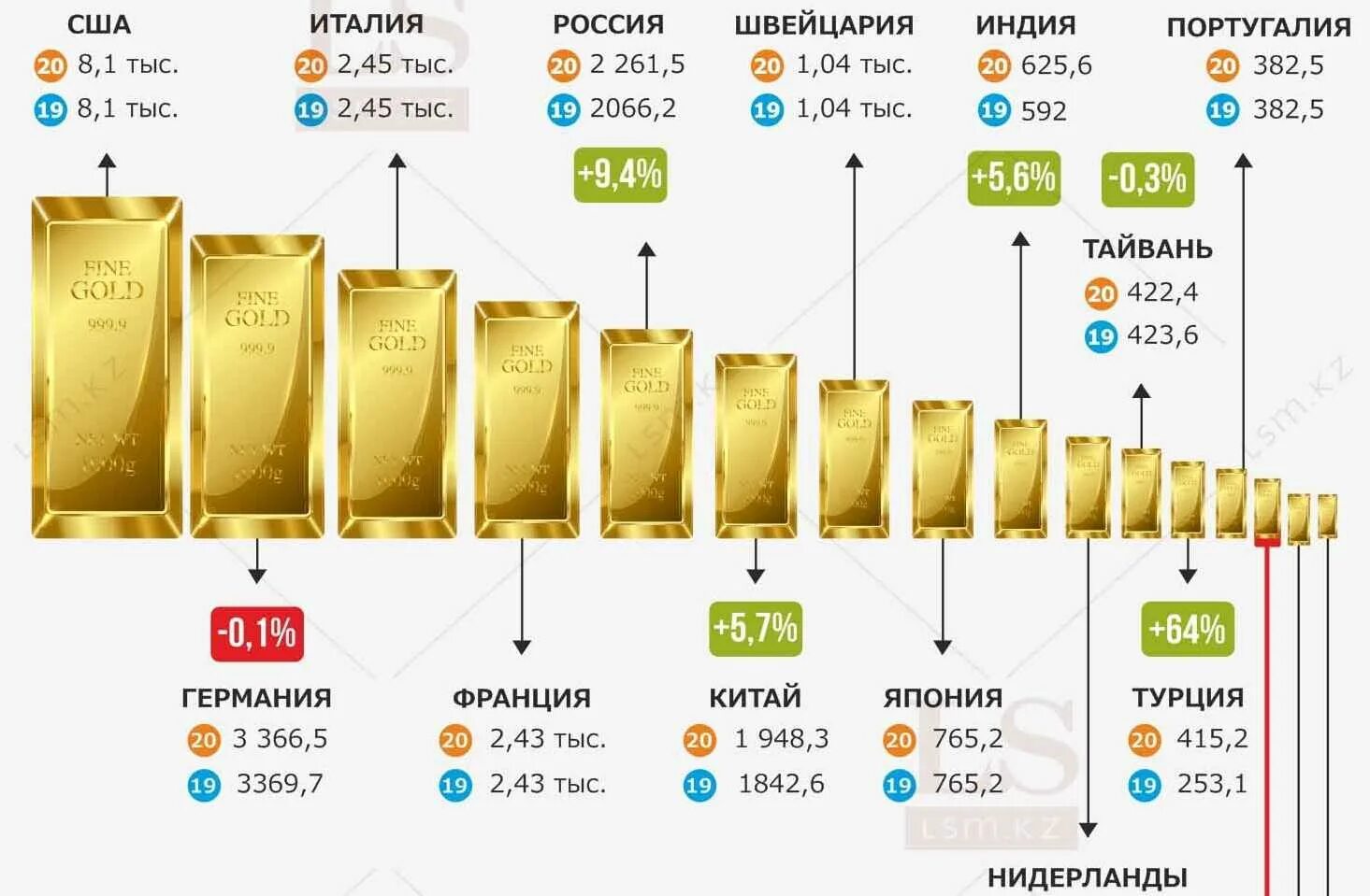 Процент золота в золотой. Объем золота. Золотой запас Казахстана. Золотовалютные запасы. Инфографика золотой запас.