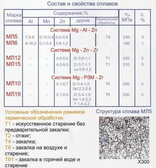 Марки металлов и сплавов. Примеры маркировки титановых сплавов. Маркировка литейных алюминиевых сплавов. Титановые сплавы состав литейные. Магниевые сплавы таблица.