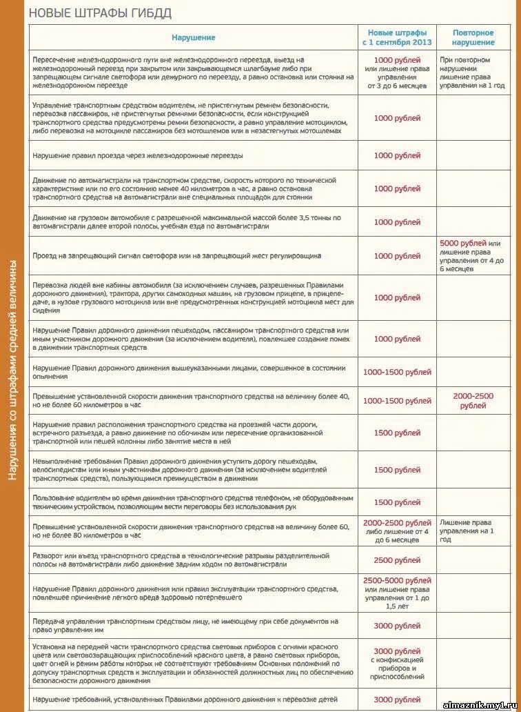 Таблица штрафов ГИБДД 2022. Таблица штрафов ГИБДД 2021. Таблица новых штрафов. Таблица новых штрафов ДПС. Штрафы гибдд 2023 года