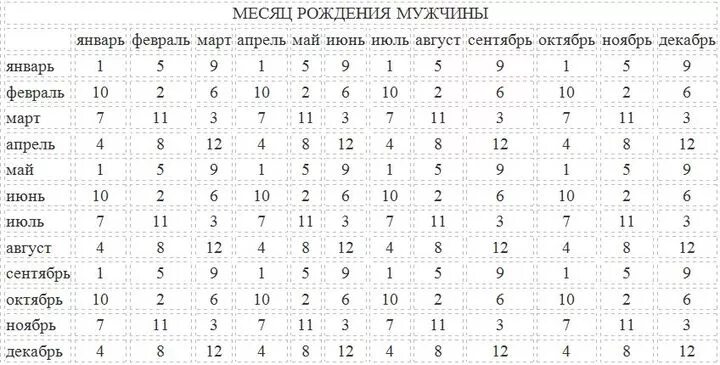 Японская таблица определения пола ребенка. Японский метод планирования пола ребенка таблица. Таблица зачатия беременности двойней. Благоприятные дни для зачатия ребенка. Таблица расчёта зачатия мальчика.