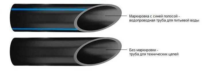 Труба для питьевой воды 32. Маркировка ПНД труб для питьевой воды. Маркировка ПНД труб. Труба ПНД питьевая. Цветовая маркировка ПНД труб.