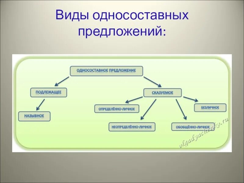 Их всегда любят тип односоставного предложения 18. Типы односоставных предложений схема. Схема двусоставные и Односоставные предложения. Односоставные предложения схема. Виды односоставных предложений схема.