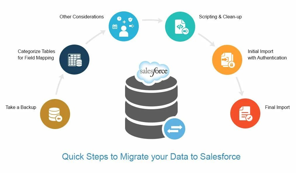 The data exchange is. Data migration. data migration software. миграция базы данных. data exchange.
