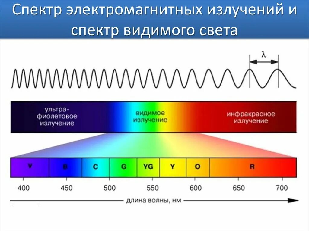 Частота излучения это. Диапазоны спектра электромагнитного излучения. Спектр длин волн электромагнитных излучений. Инфракрасное излучение диапазон длин волн. Видимый спектр УФ излучения.