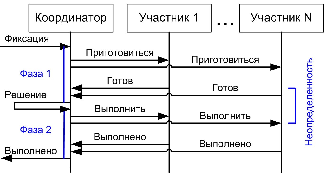 Координатор транзакции