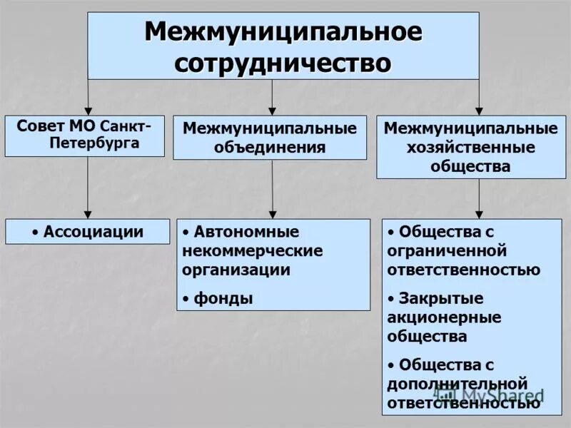 межмуниципальное сотрудничество примеры. межмуниципальное сотрудничество понятие и формы. межмуниципальное экономическое сотрудничество. межмуниципальное экономическое сотрудничество. виды межмуниципального сотрудничества.