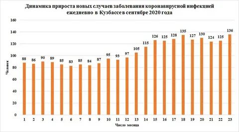 Заболеваемость в кузбассе на сегодня