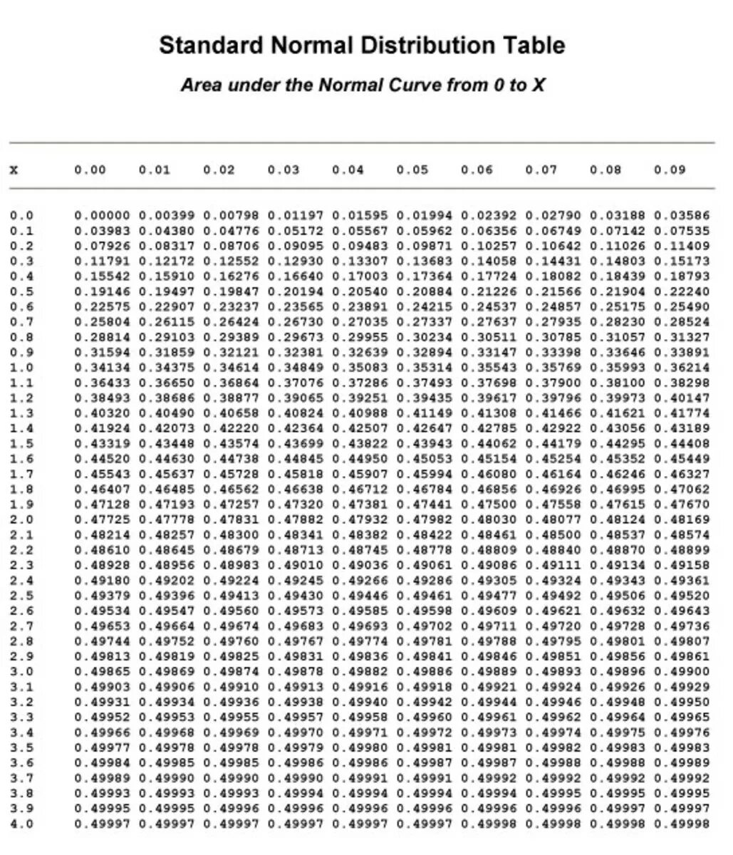 Table class table table bordered. Standard normal distribution table. cumulative probability table for the standard normal distribution. standard normal table. z таблица.